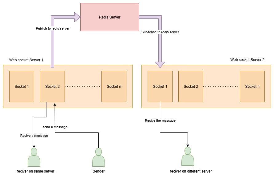 Message Flow Architecture