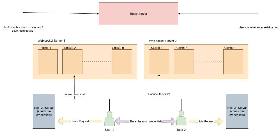 WebSocket Architecture